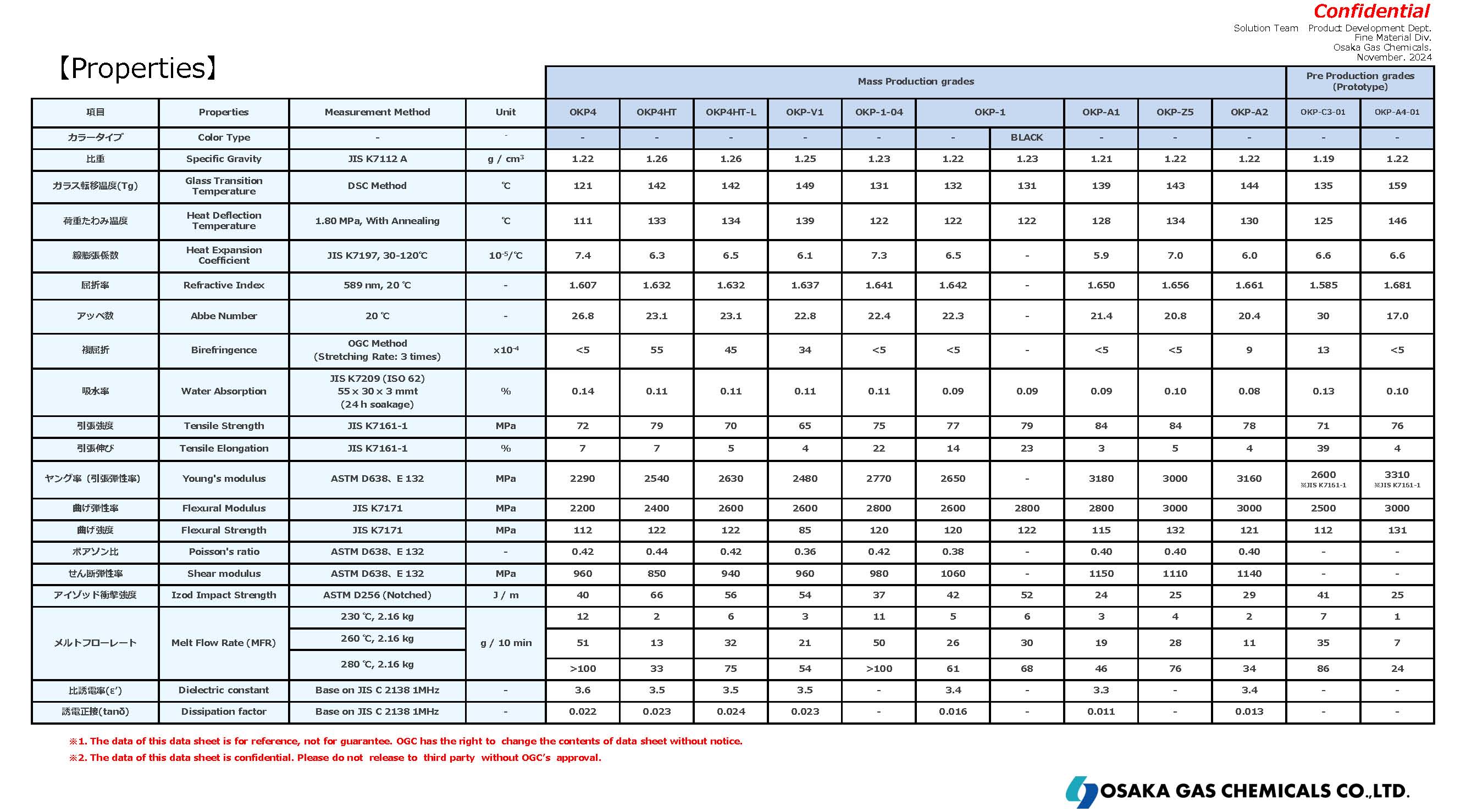 OKP-SERIES RESIN ALL DATA